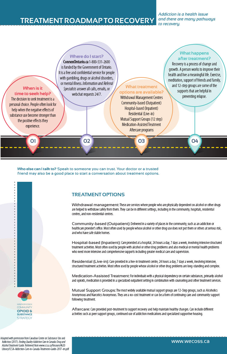 Download roadmap to treatment poster